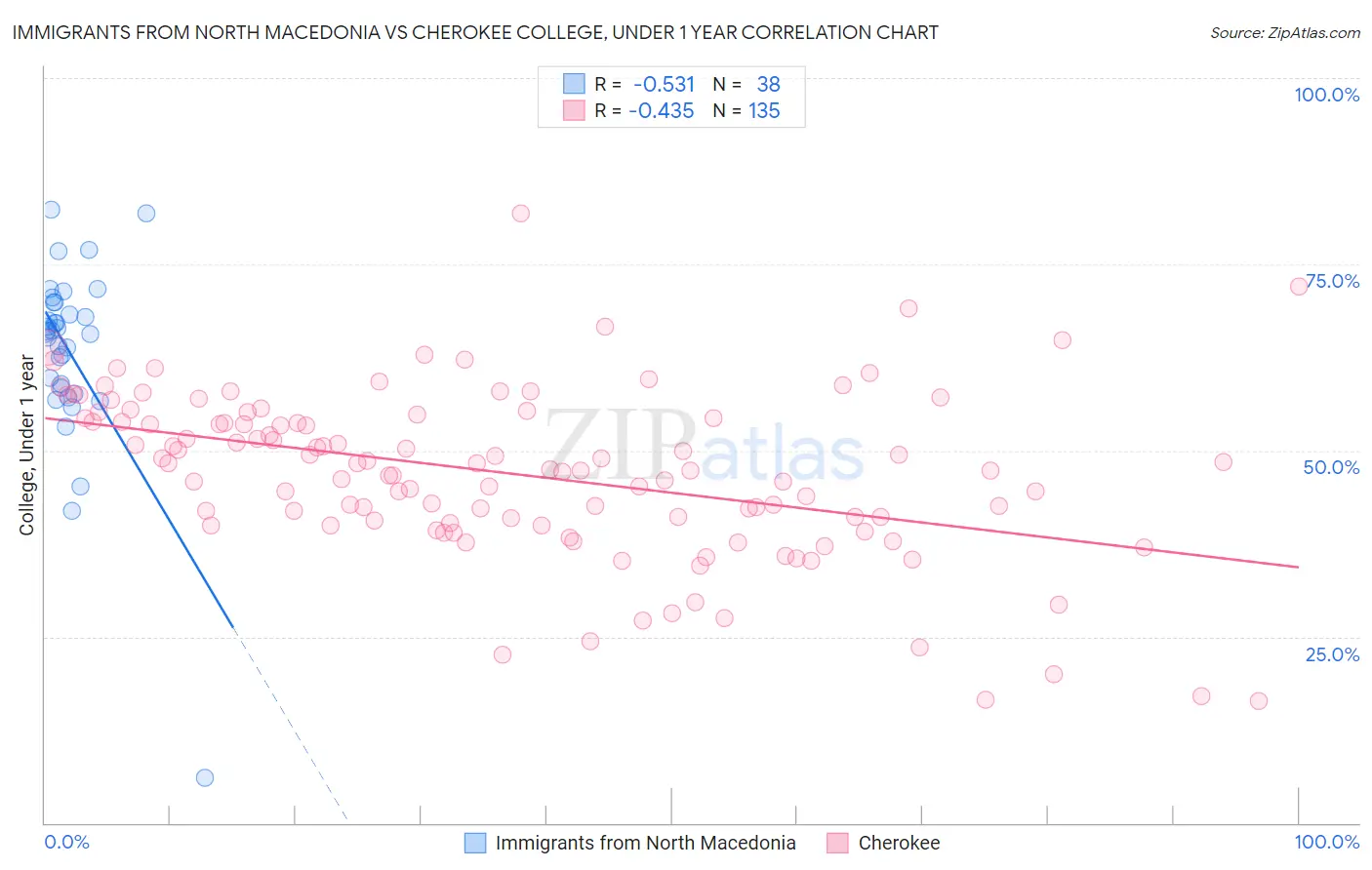 Immigrants from North Macedonia vs Cherokee College, Under 1 year