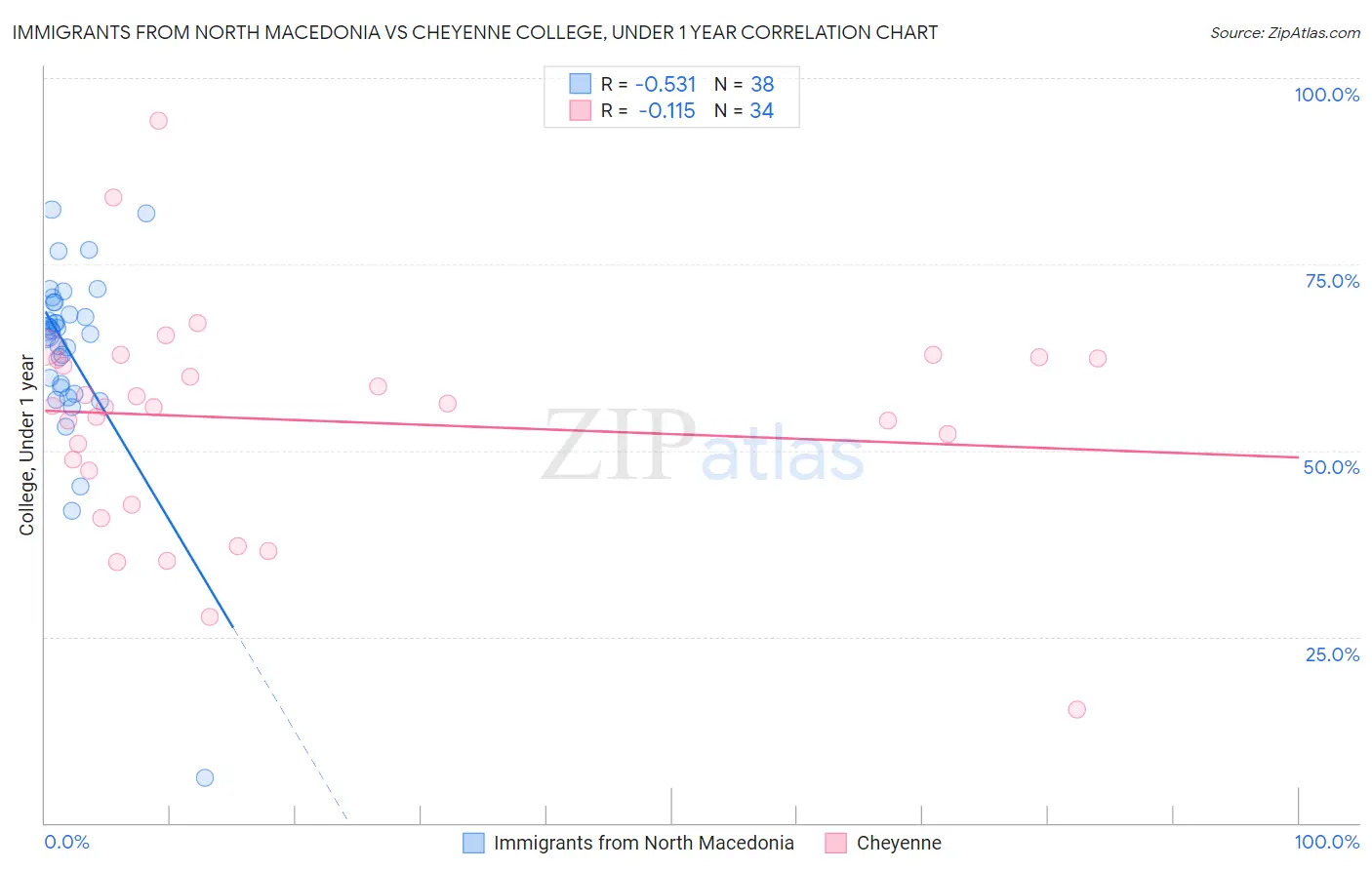 Immigrants from North Macedonia vs Cheyenne College, Under 1 year