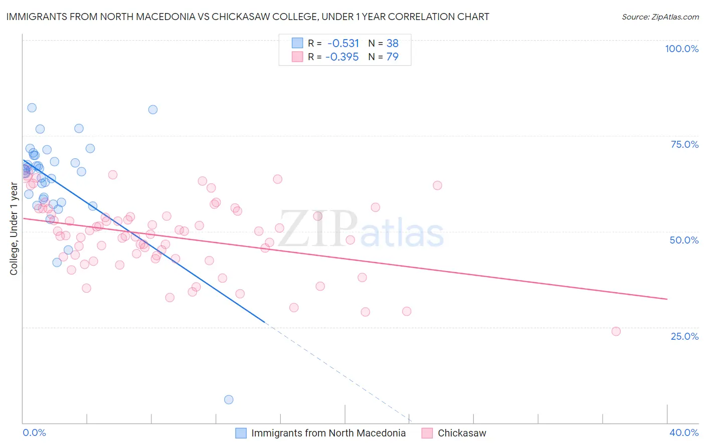 Immigrants from North Macedonia vs Chickasaw College, Under 1 year