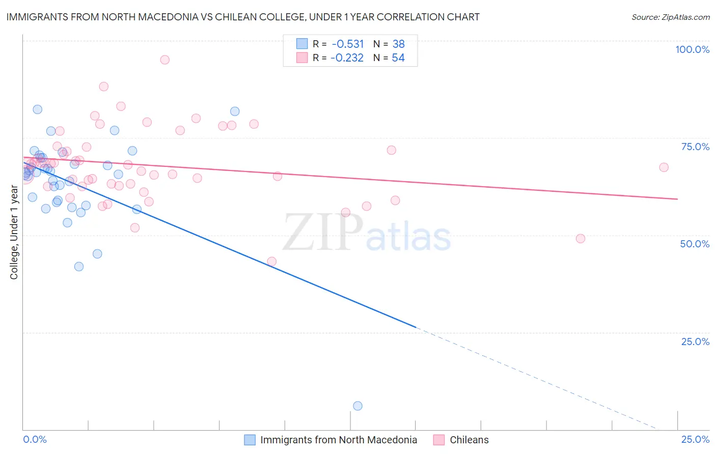 Immigrants from North Macedonia vs Chilean College, Under 1 year