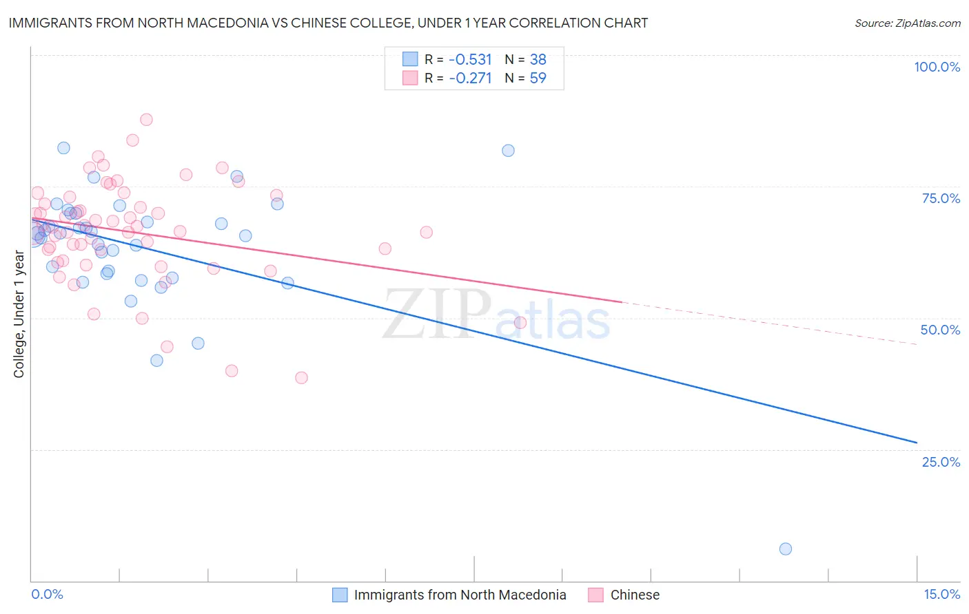 Immigrants from North Macedonia vs Chinese College, Under 1 year
