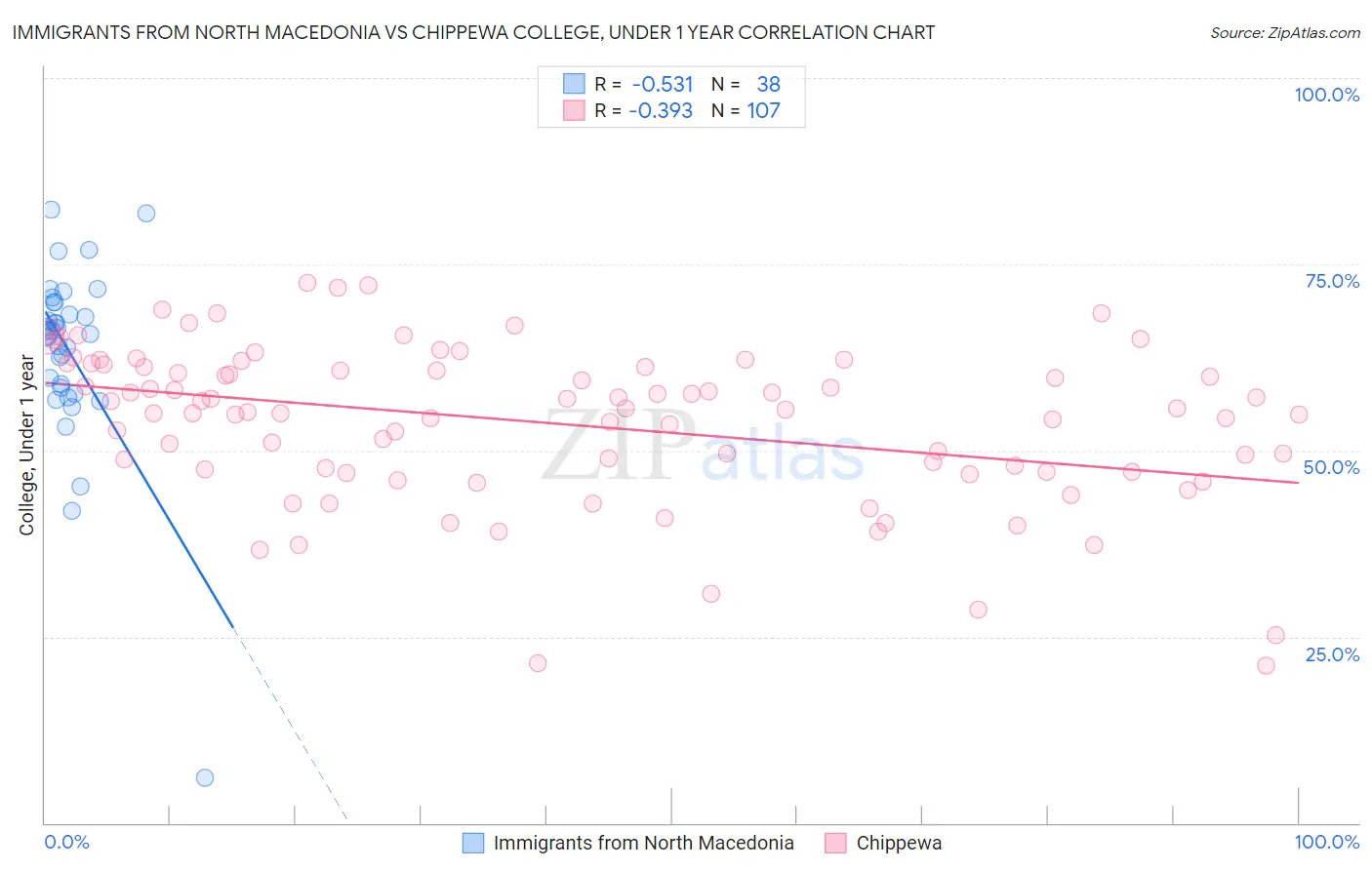 Immigrants from North Macedonia vs Chippewa College, Under 1 year