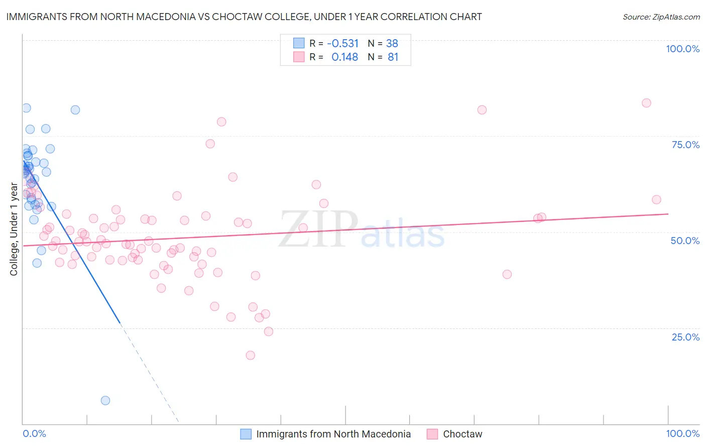 Immigrants from North Macedonia vs Choctaw College, Under 1 year