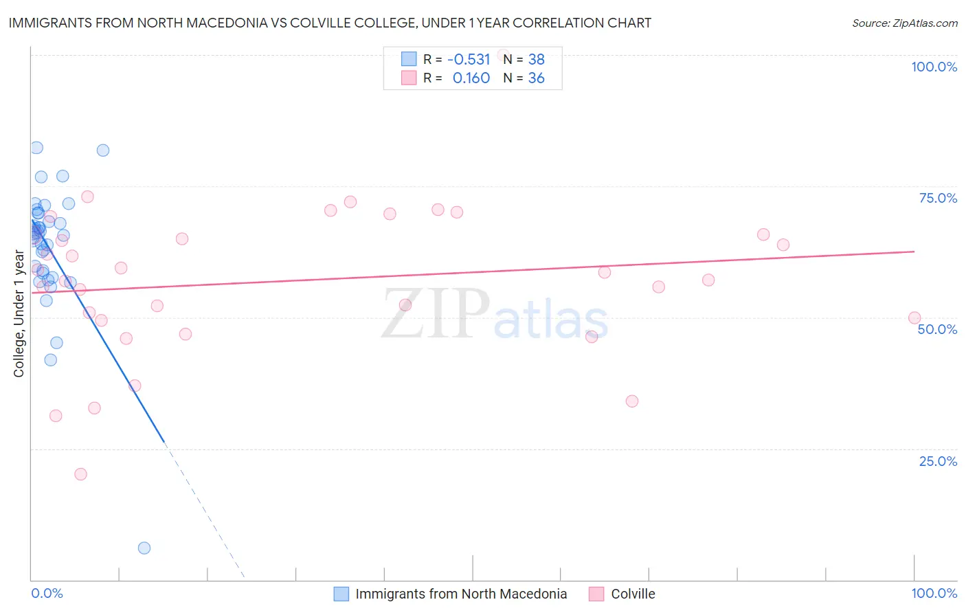 Immigrants from North Macedonia vs Colville College, Under 1 year