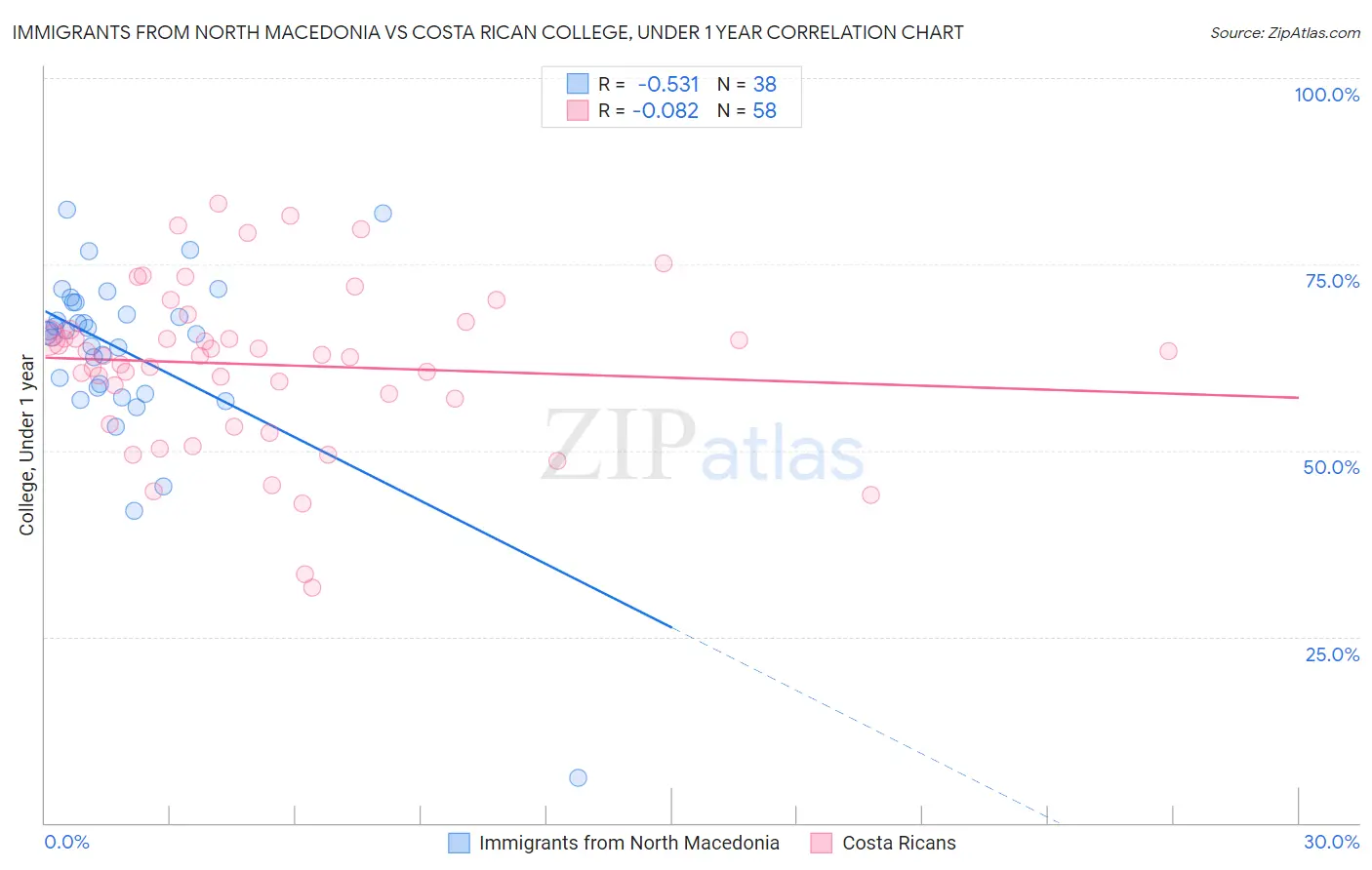 Immigrants from North Macedonia vs Costa Rican College, Under 1 year