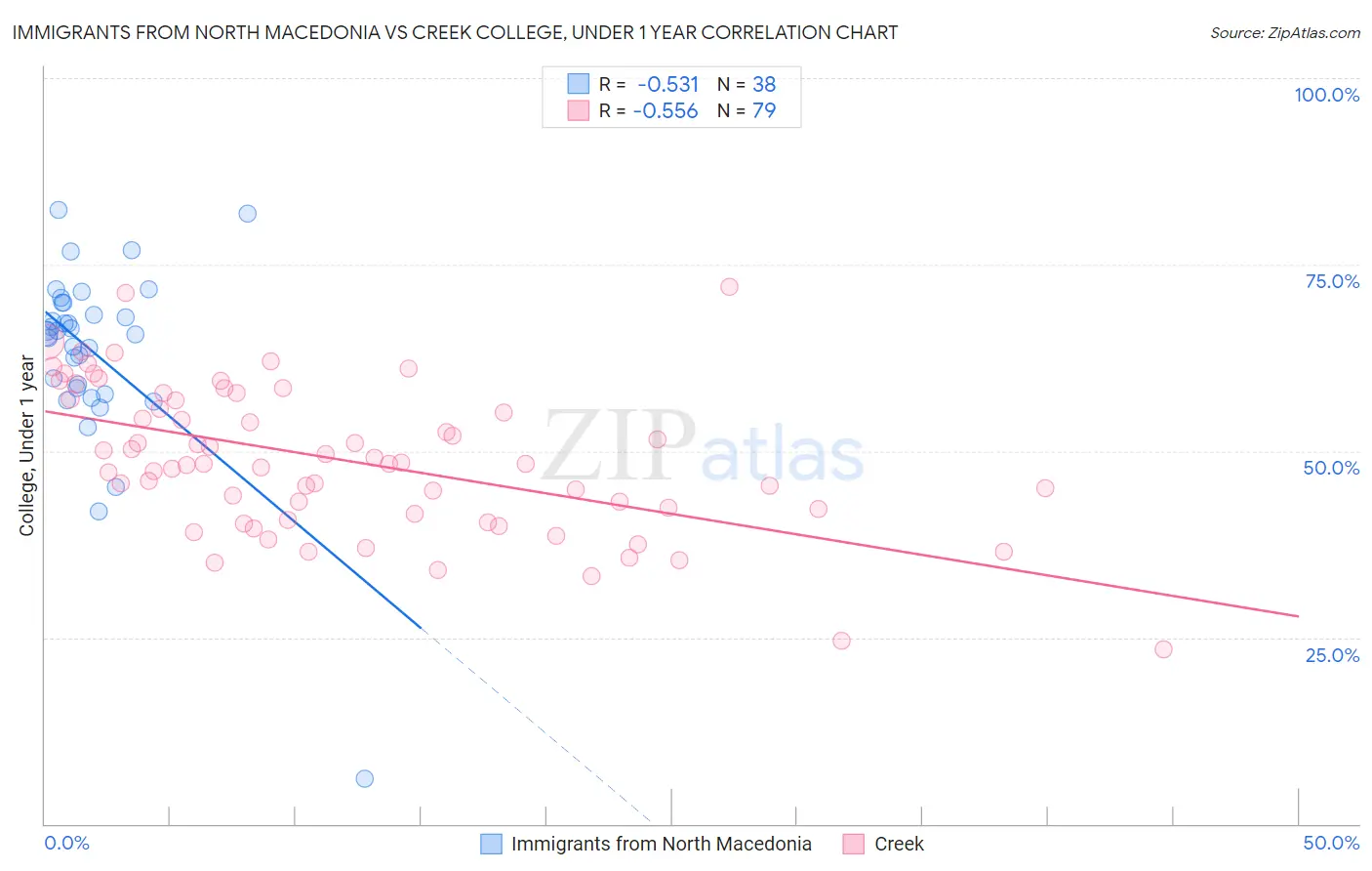 Immigrants from North Macedonia vs Creek College, Under 1 year