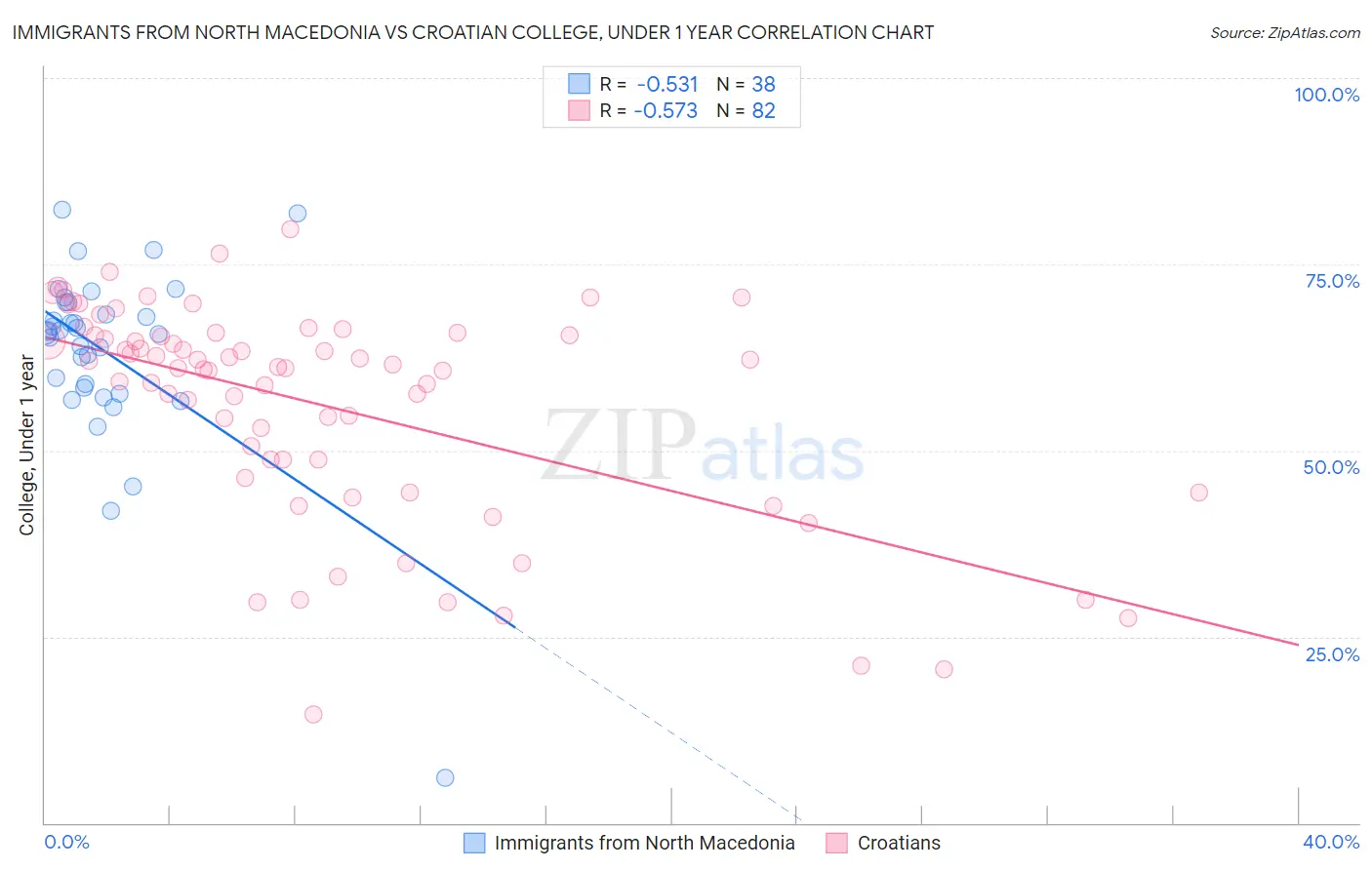Immigrants from North Macedonia vs Croatian College, Under 1 year
