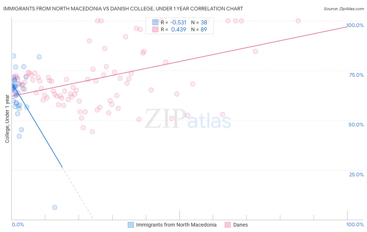 Immigrants from North Macedonia vs Danish College, Under 1 year