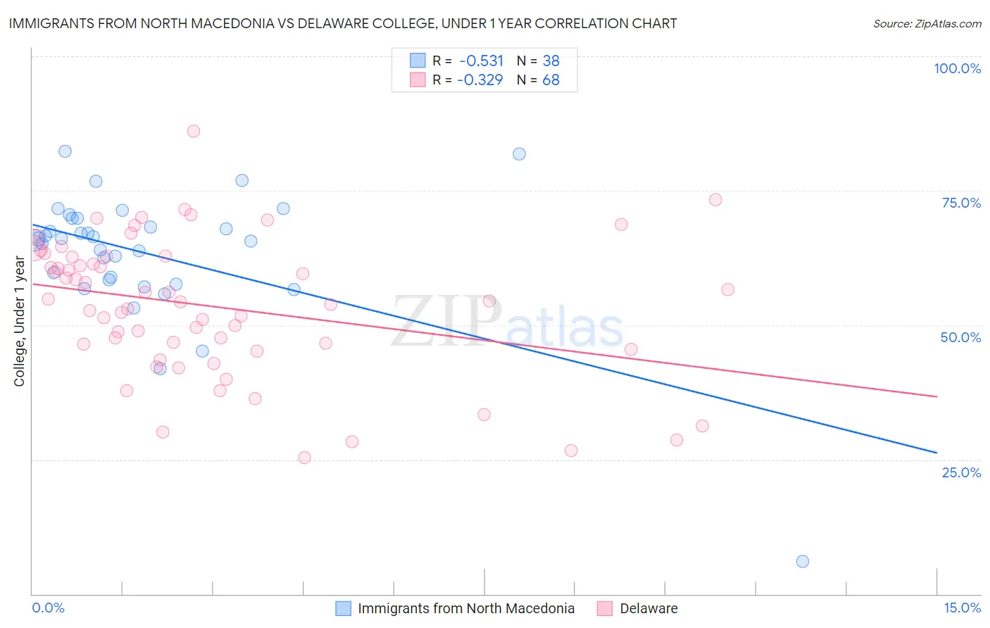 Immigrants from North Macedonia vs Delaware College, Under 1 year