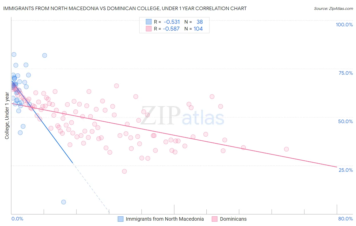 Immigrants from North Macedonia vs Dominican College, Under 1 year