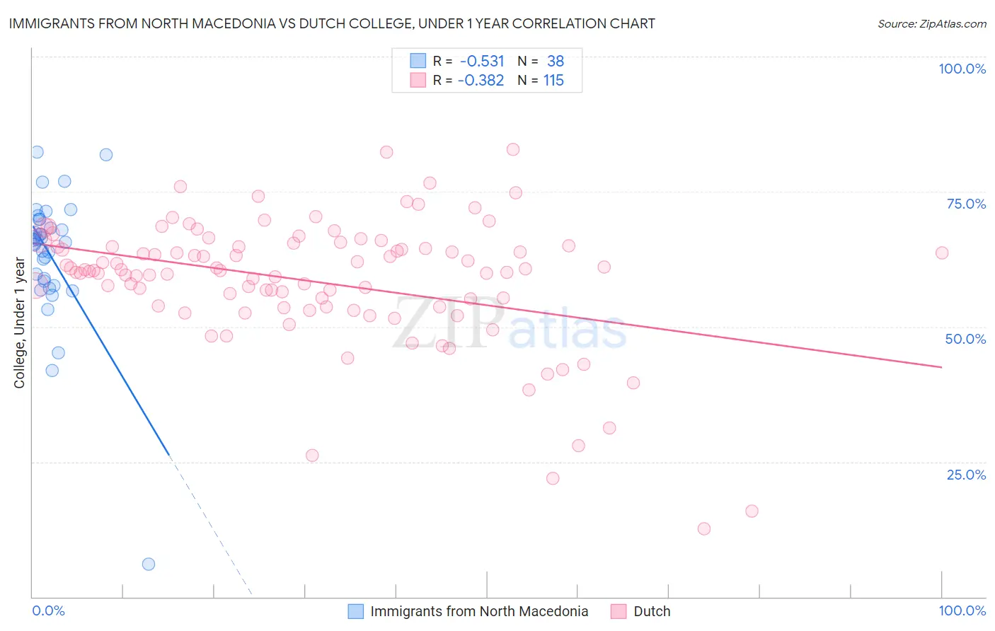 Immigrants from North Macedonia vs Dutch College, Under 1 year