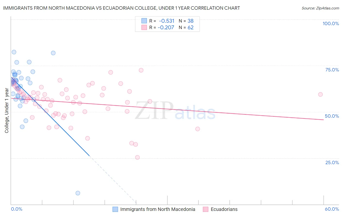 Immigrants from North Macedonia vs Ecuadorian College, Under 1 year