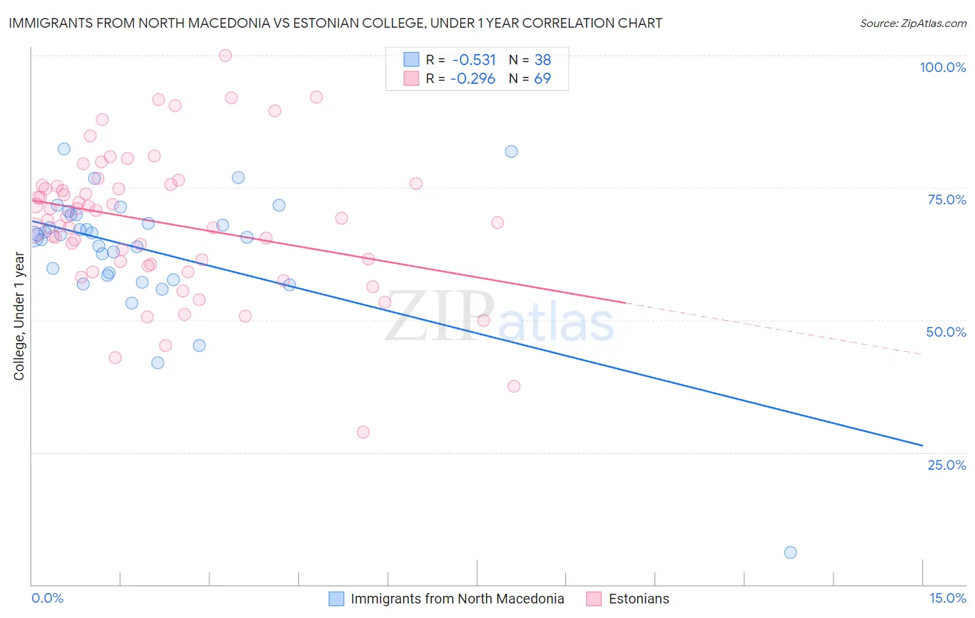 Immigrants from North Macedonia vs Estonian College, Under 1 year