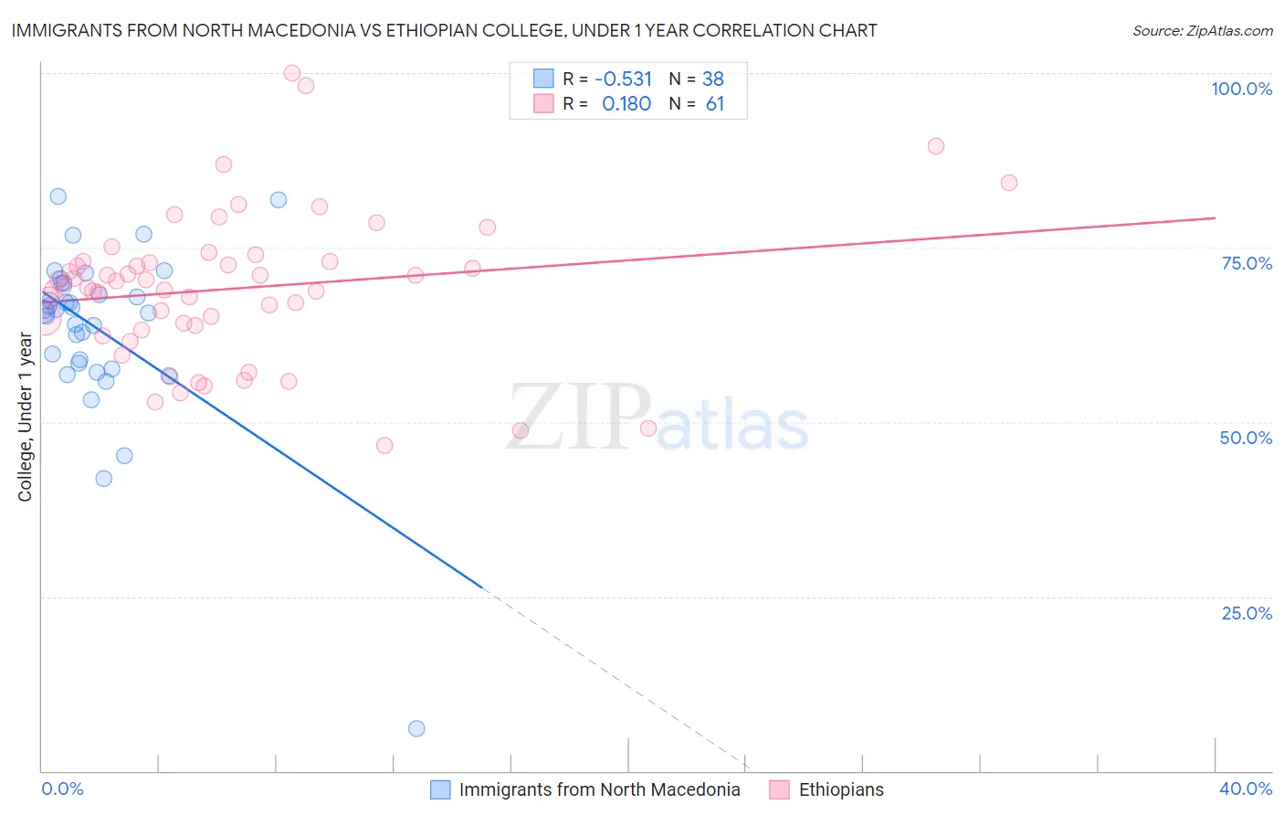 Immigrants from North Macedonia vs Ethiopian College, Under 1 year