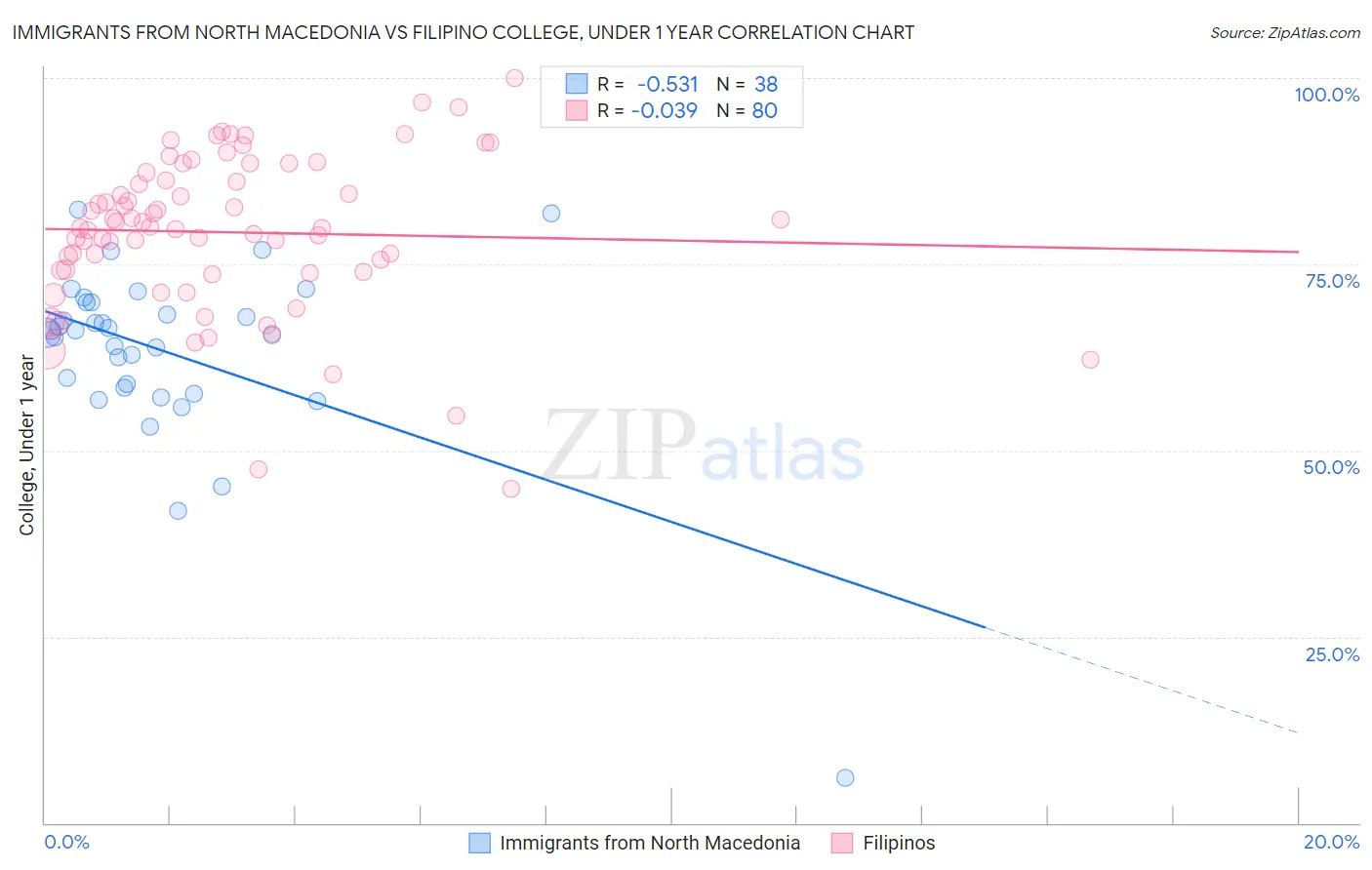 Immigrants from North Macedonia vs Filipino College, Under 1 year