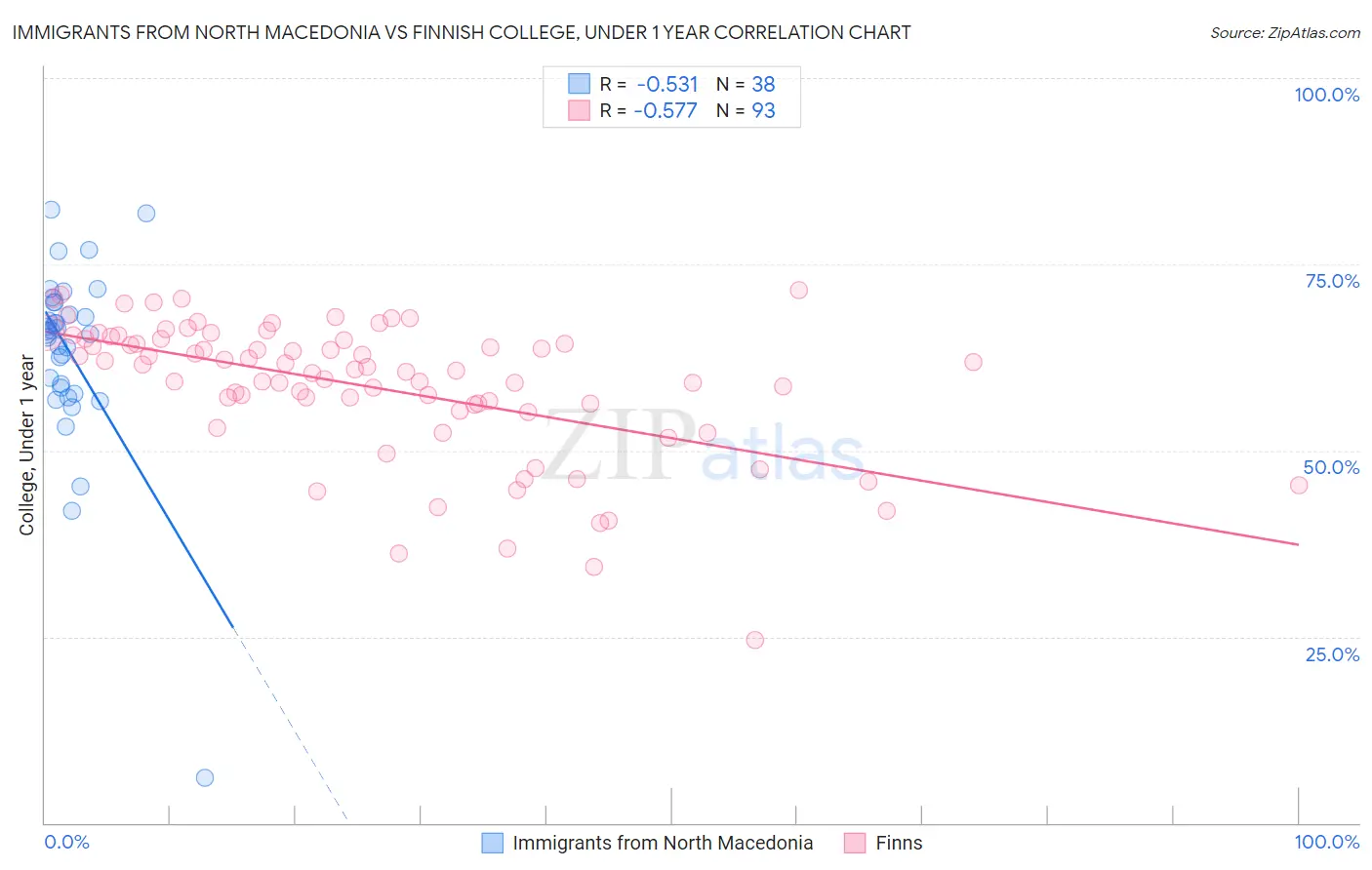 Immigrants from North Macedonia vs Finnish College, Under 1 year