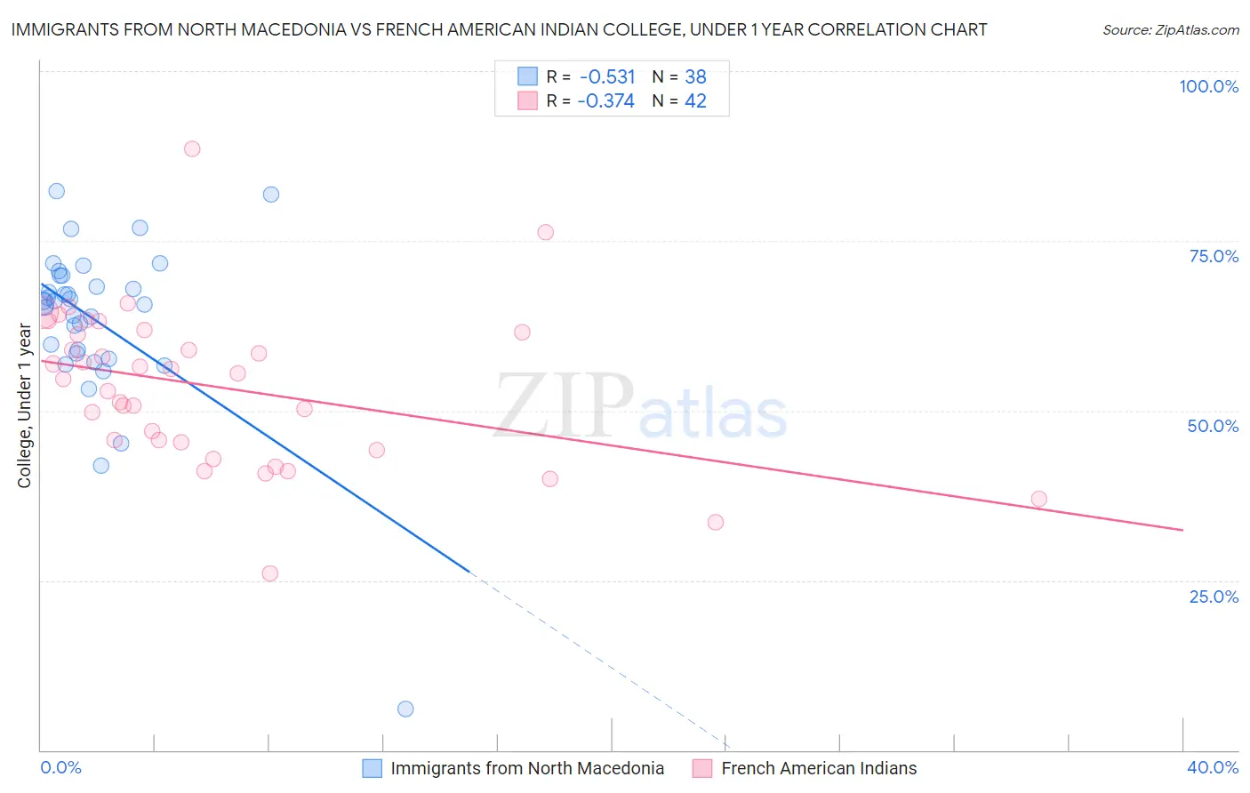 Immigrants from North Macedonia vs French American Indian College, Under 1 year