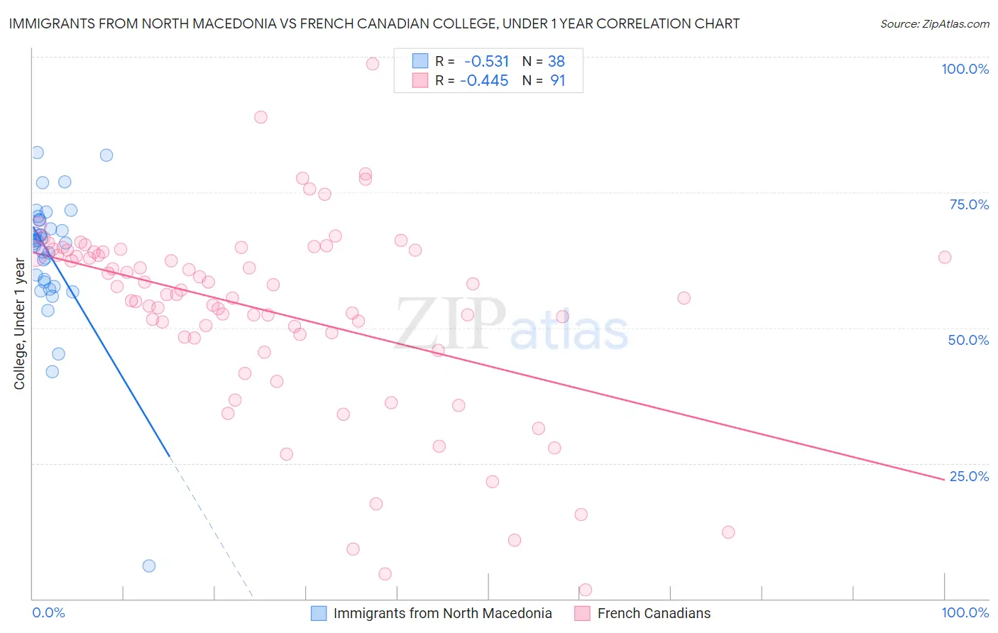 Immigrants from North Macedonia vs French Canadian College, Under 1 year