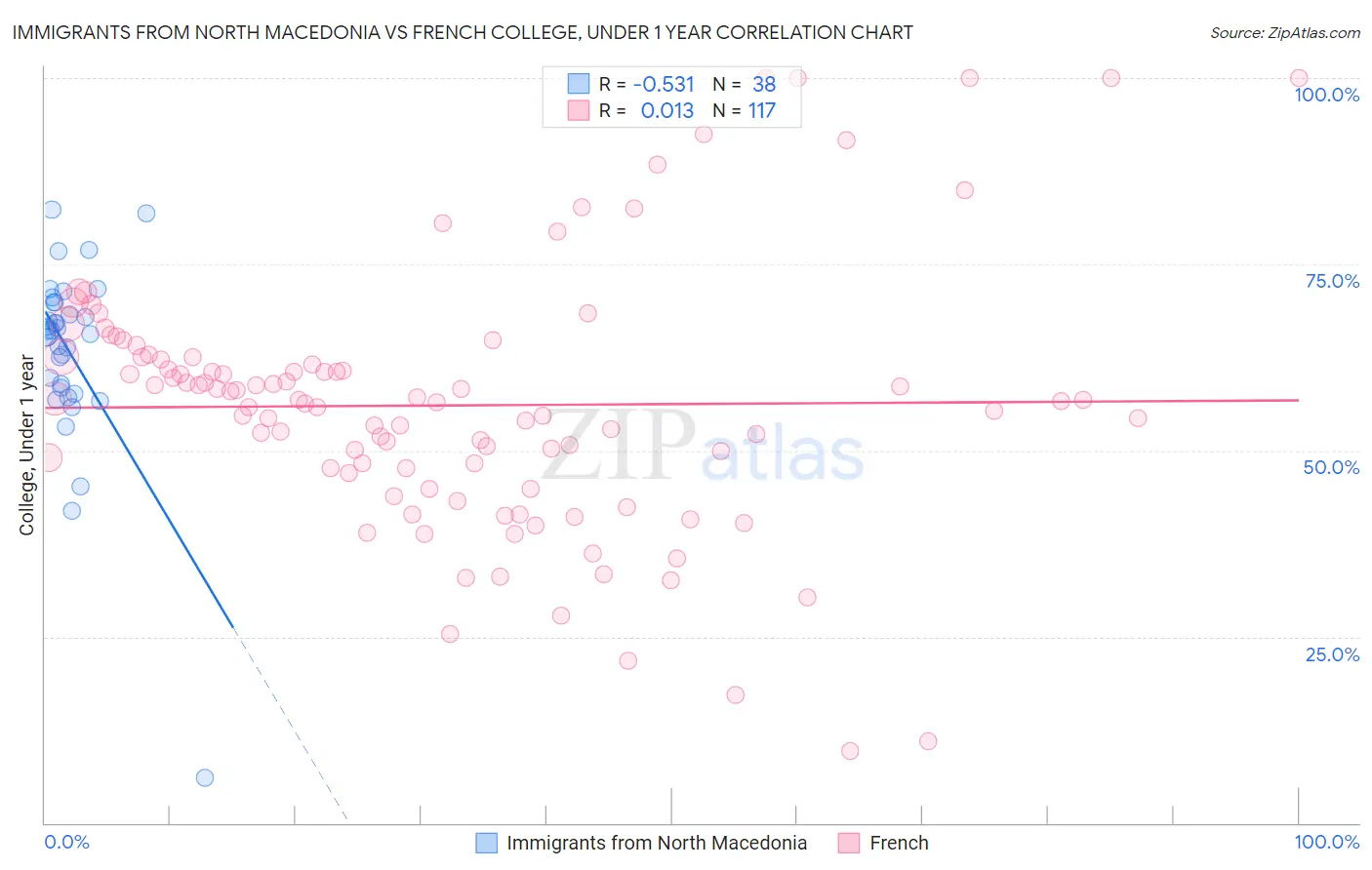 Immigrants from North Macedonia vs French College, Under 1 year