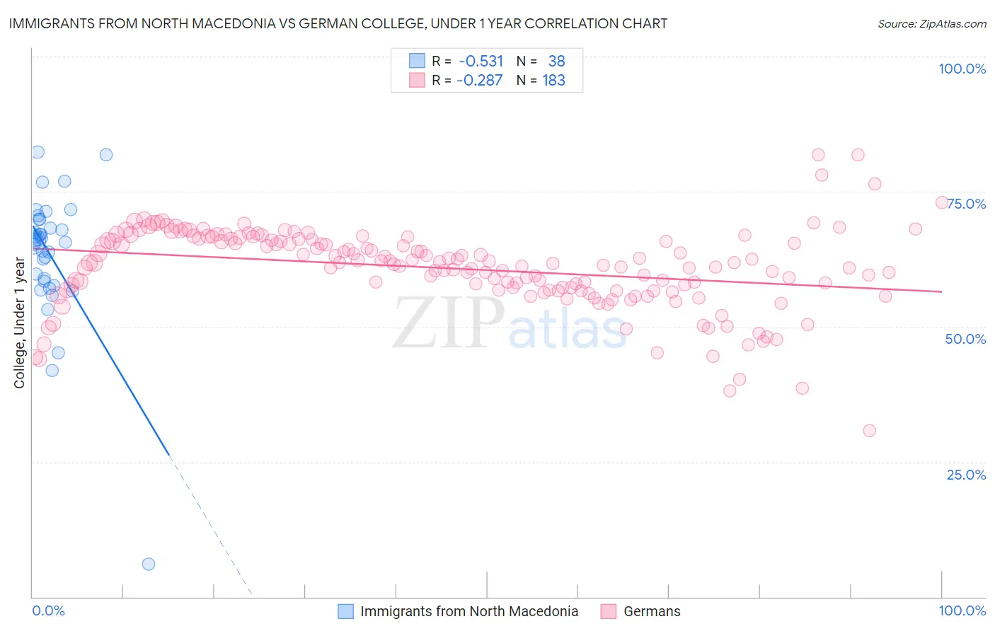 Immigrants from North Macedonia vs German College, Under 1 year