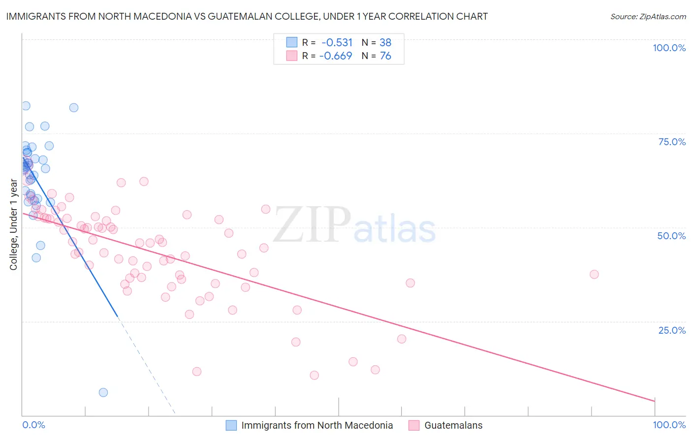 Immigrants from North Macedonia vs Guatemalan College, Under 1 year