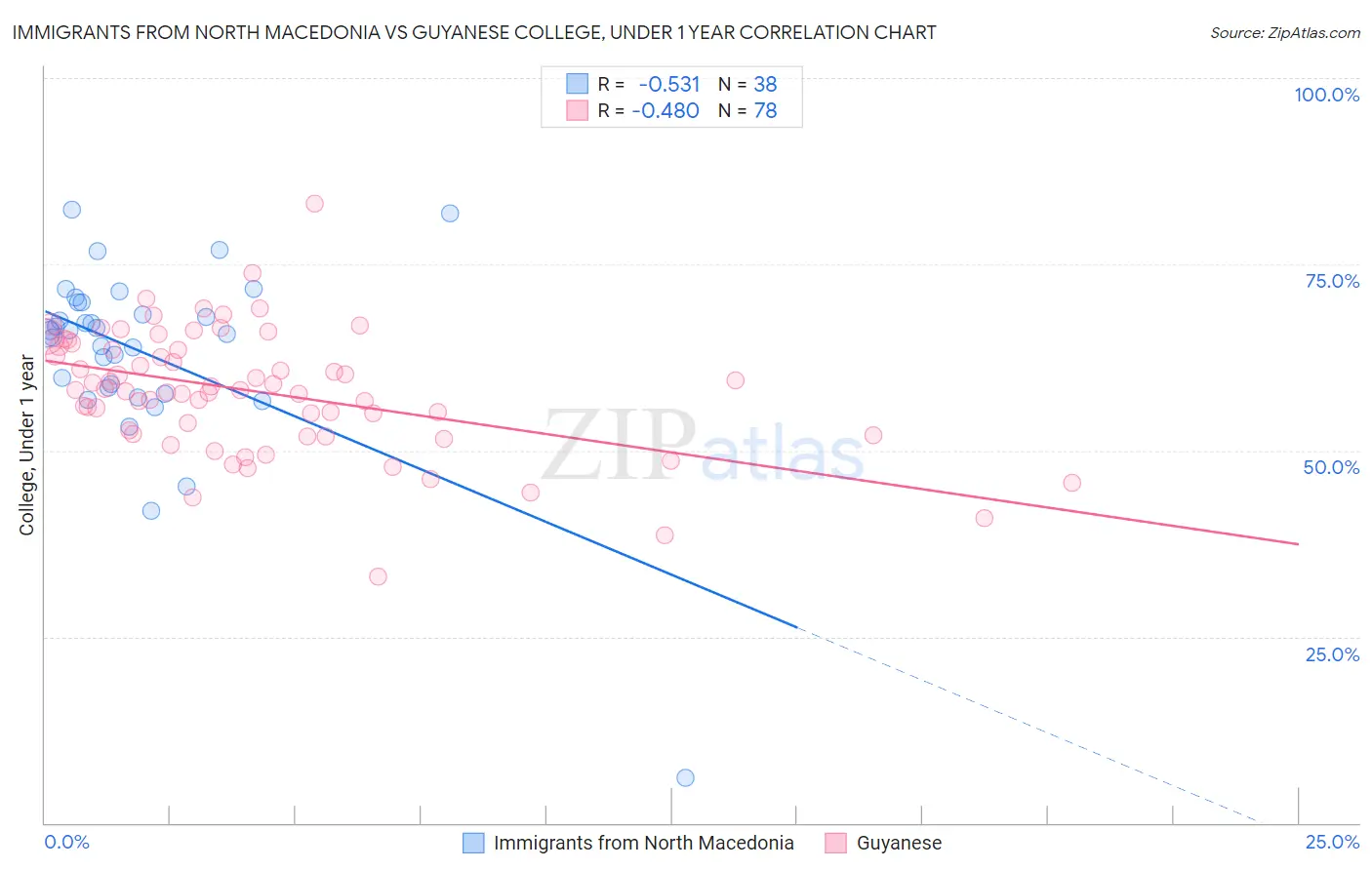 Immigrants from North Macedonia vs Guyanese College, Under 1 year