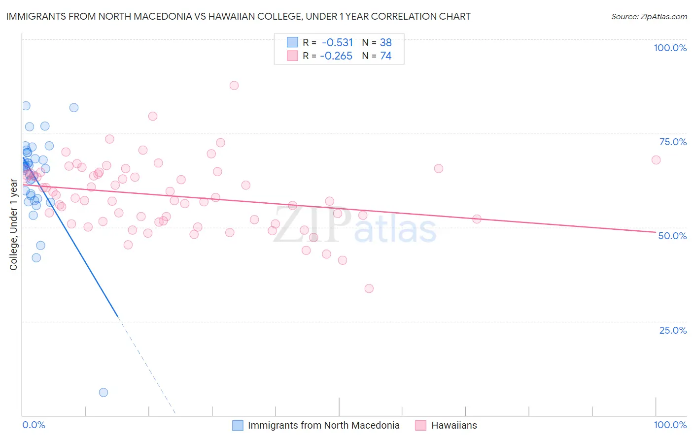 Immigrants from North Macedonia vs Hawaiian College, Under 1 year