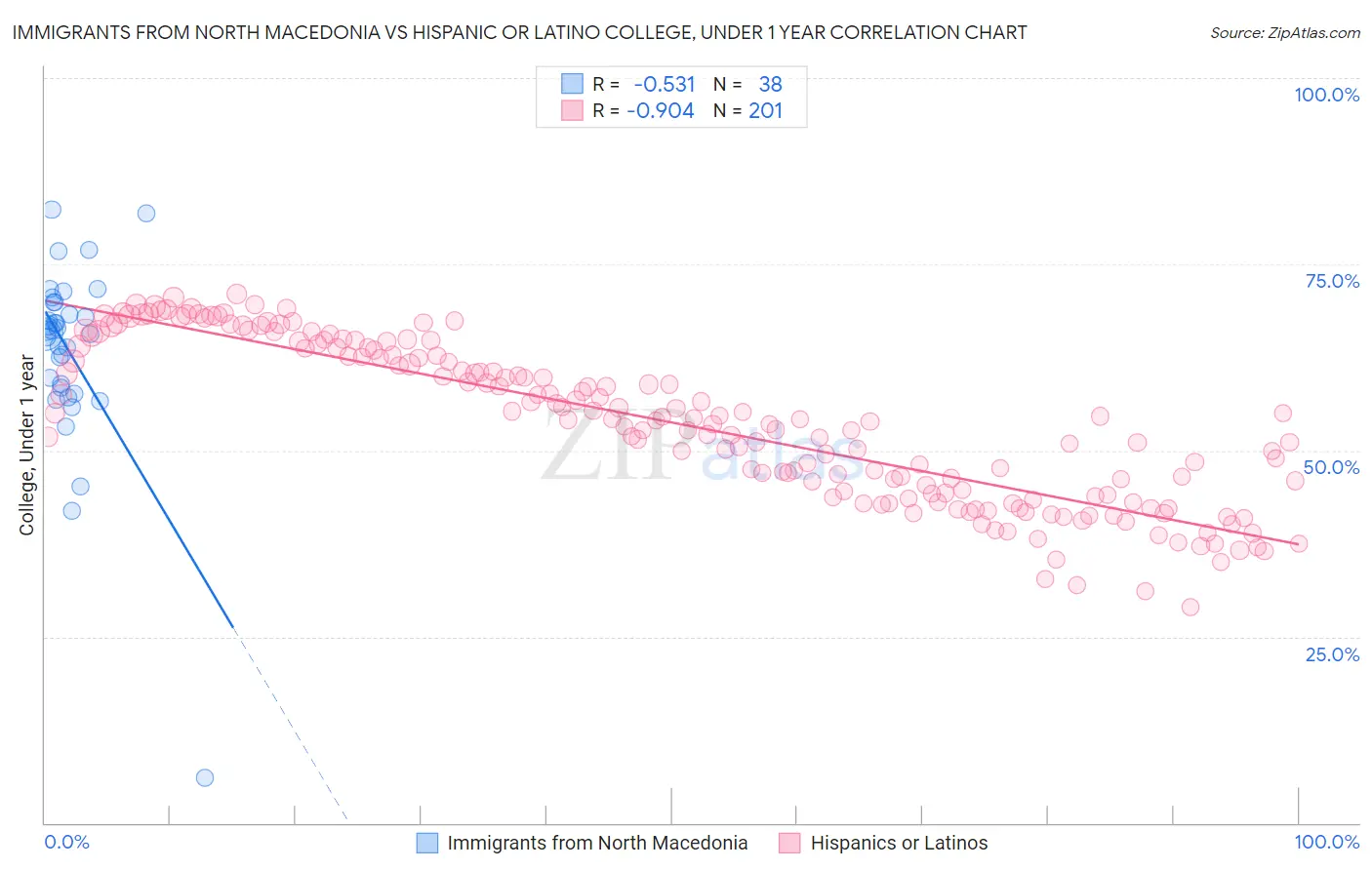 Immigrants from North Macedonia vs Hispanic or Latino College, Under 1 year