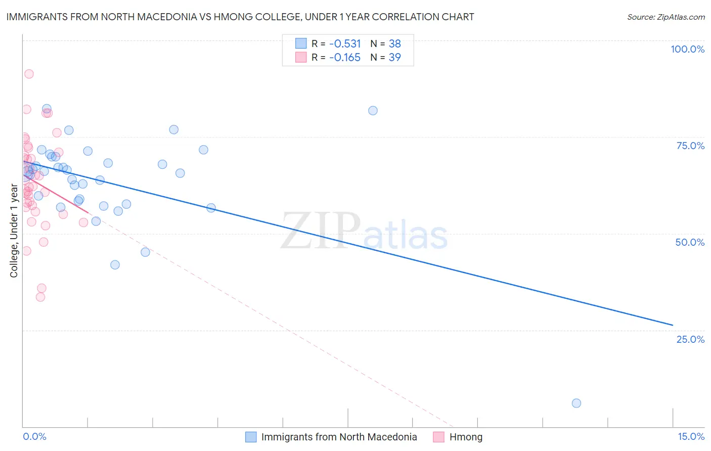 Immigrants from North Macedonia vs Hmong College, Under 1 year