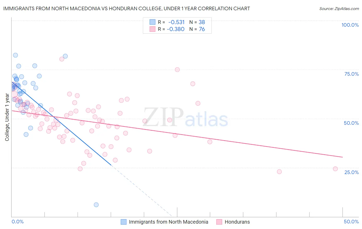 Immigrants from North Macedonia vs Honduran College, Under 1 year