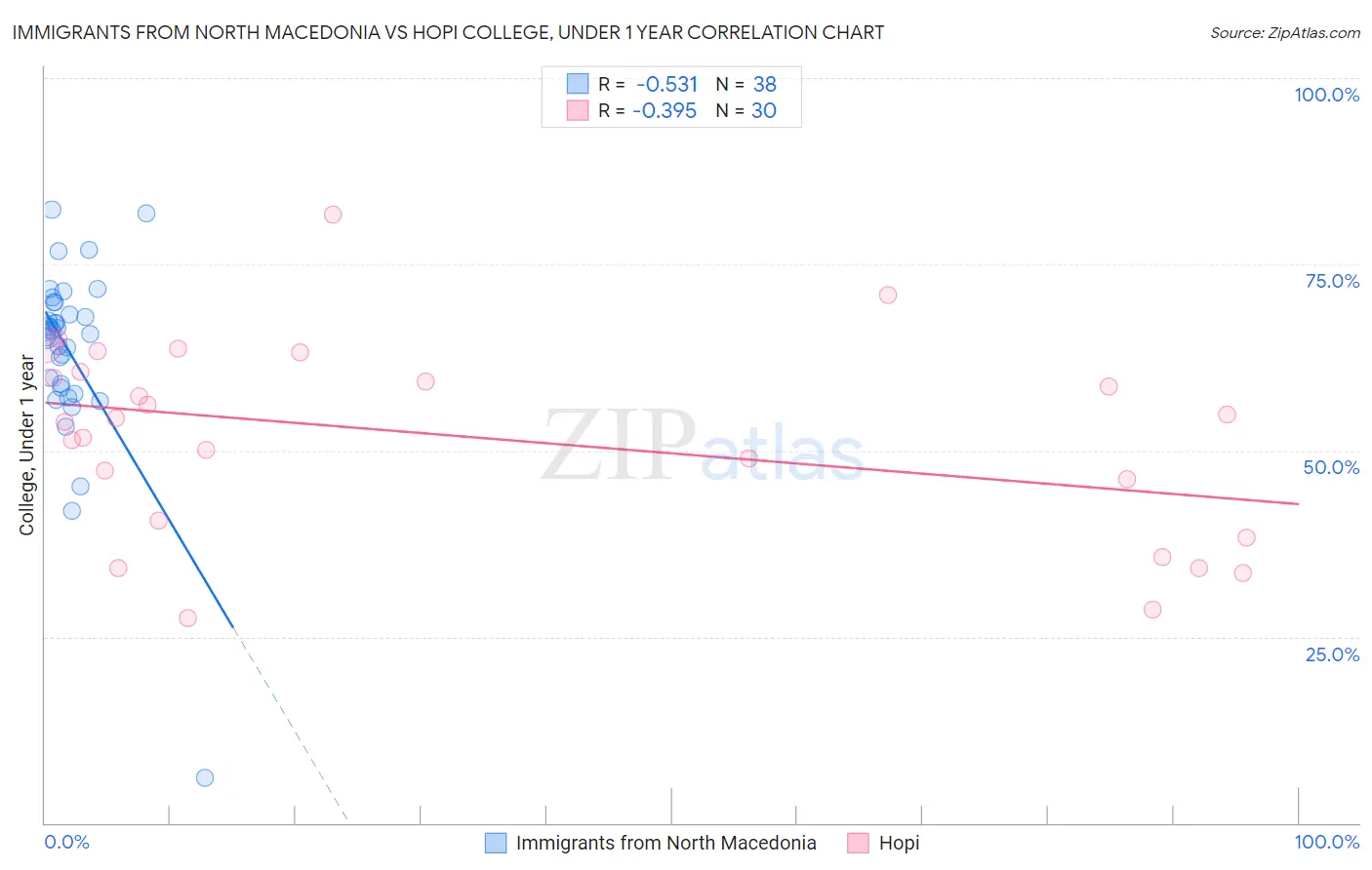 Immigrants from North Macedonia vs Hopi College, Under 1 year