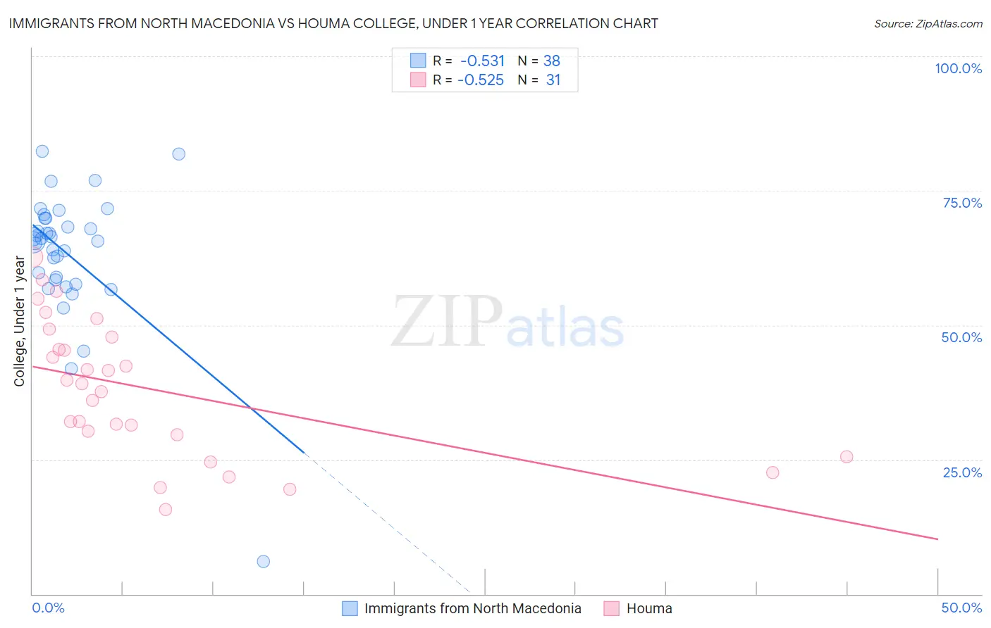 Immigrants from North Macedonia vs Houma College, Under 1 year