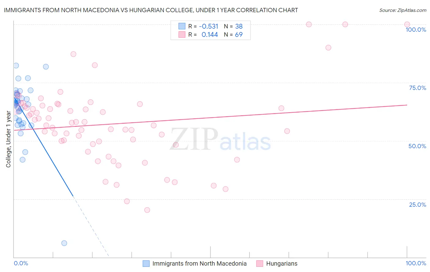 Immigrants from North Macedonia vs Hungarian College, Under 1 year