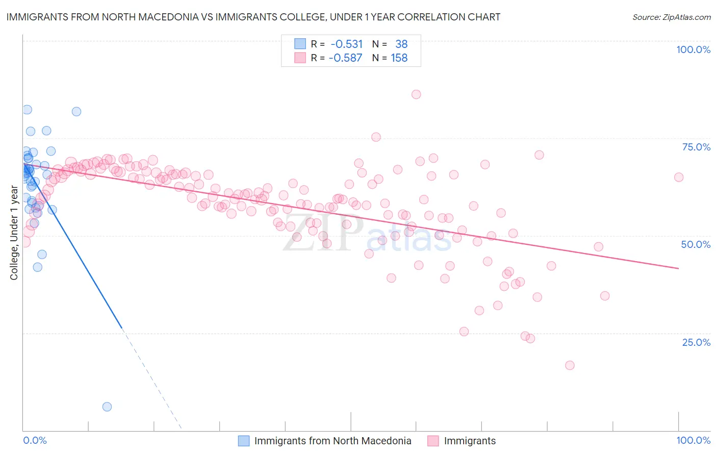 Immigrants from North Macedonia vs Immigrants College, Under 1 year