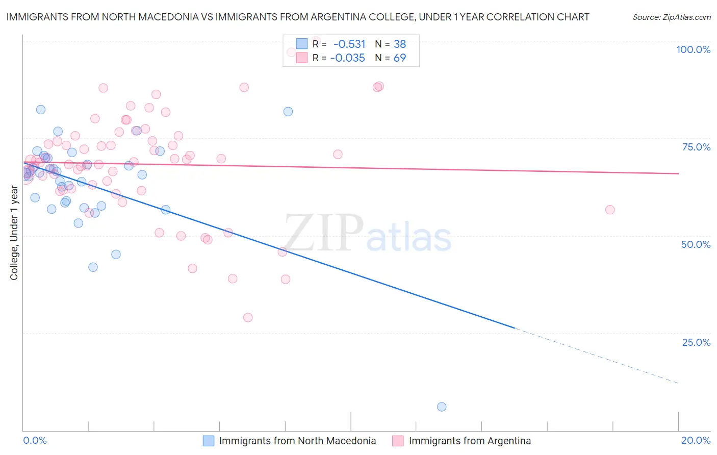 Immigrants from North Macedonia vs Immigrants from Argentina College, Under 1 year