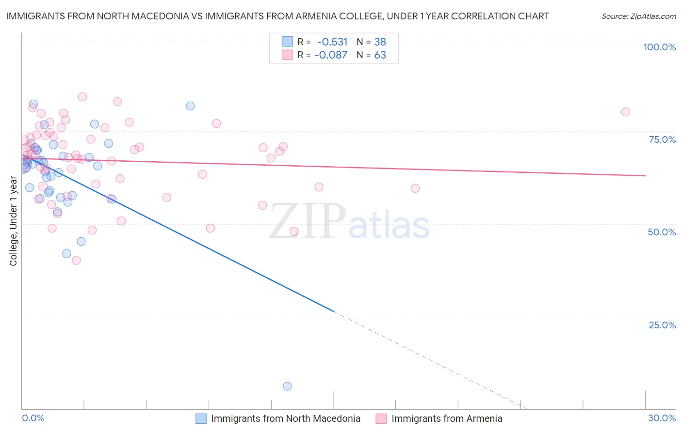 Immigrants from North Macedonia vs Immigrants from Armenia College, Under 1 year