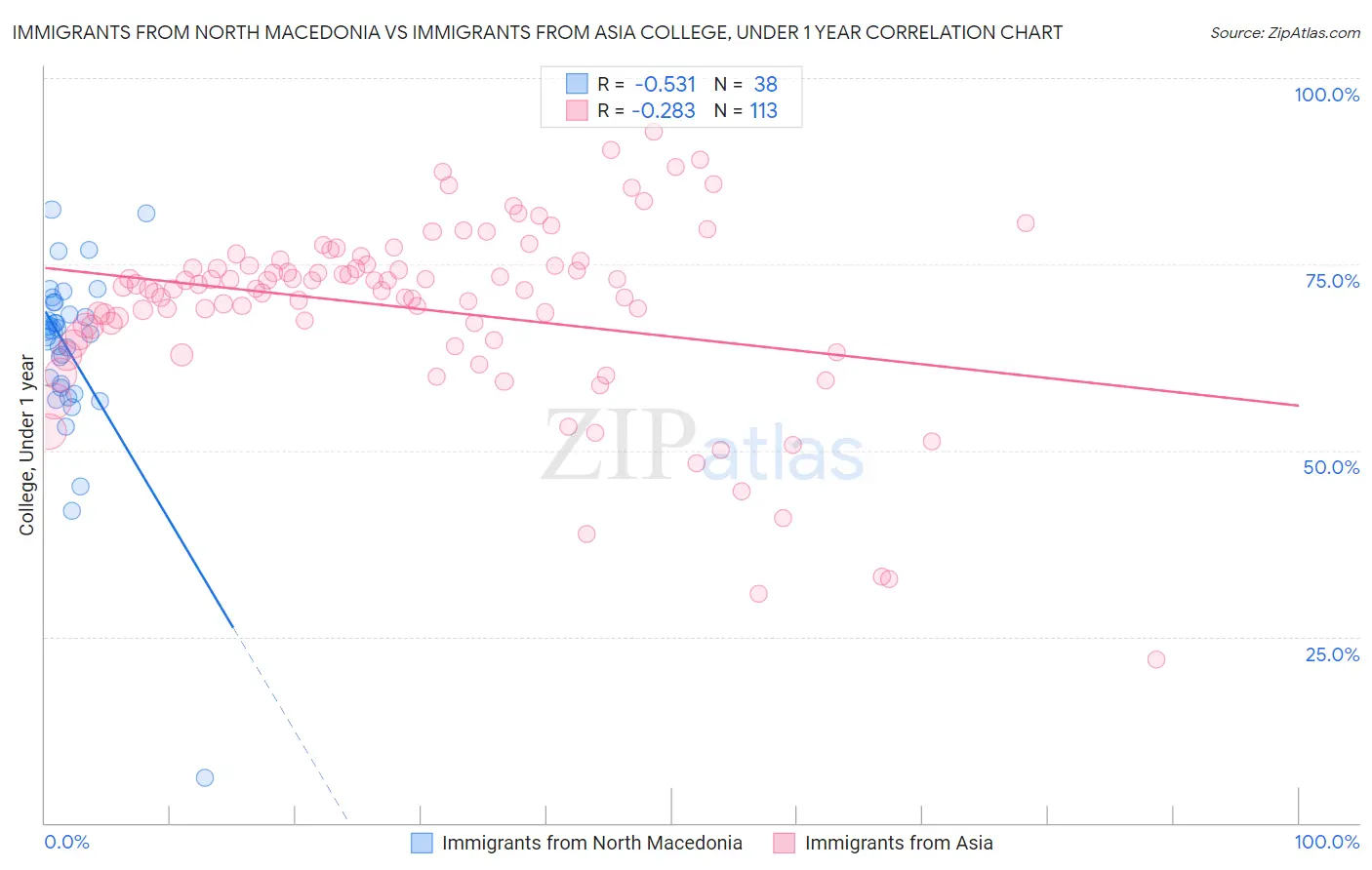 Immigrants from North Macedonia vs Immigrants from Asia College, Under 1 year