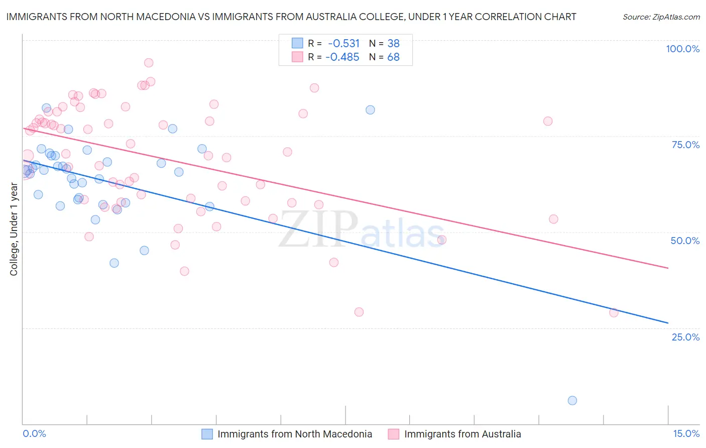 Immigrants from North Macedonia vs Immigrants from Australia College, Under 1 year