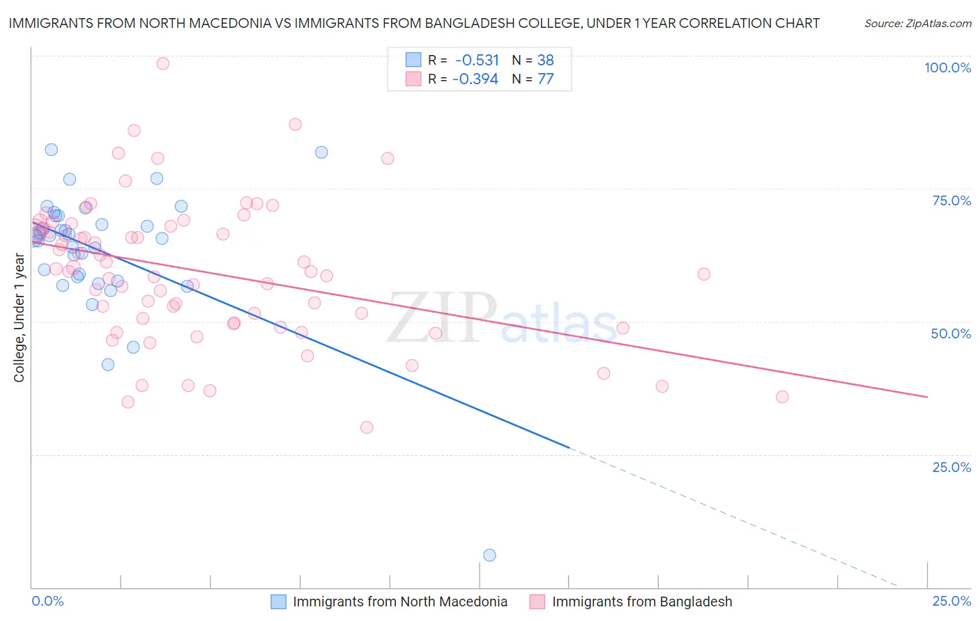 Immigrants from North Macedonia vs Immigrants from Bangladesh College, Under 1 year