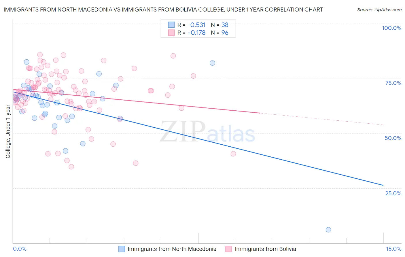 Immigrants from North Macedonia vs Immigrants from Bolivia College, Under 1 year