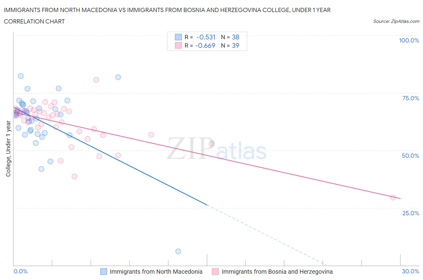 Immigrants from North Macedonia vs Immigrants from Bosnia and Herzegovina College, Under 1 year