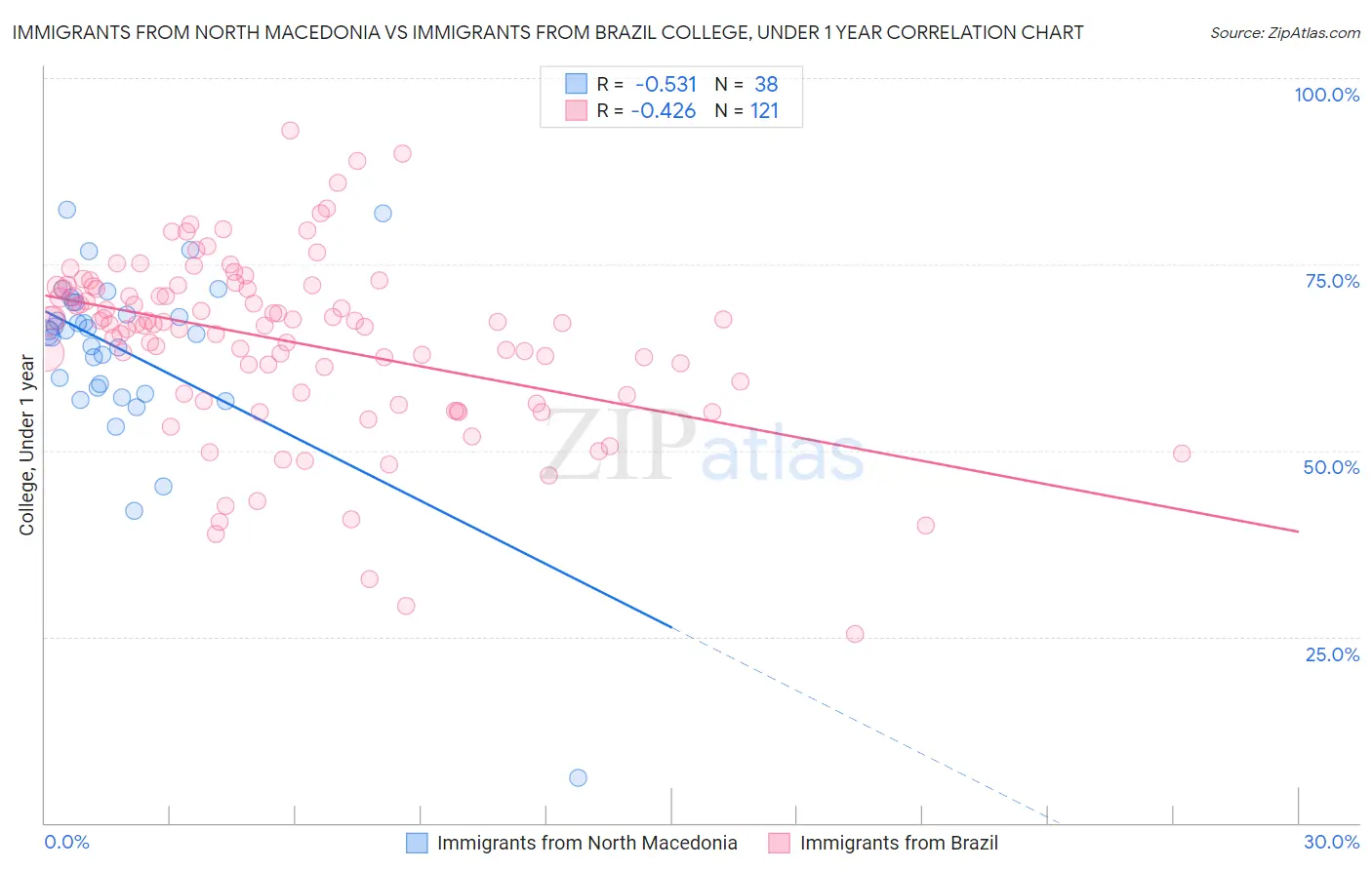 Immigrants from North Macedonia vs Immigrants from Brazil College, Under 1 year