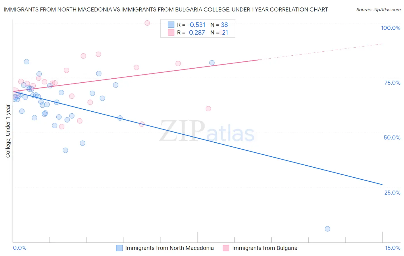 Immigrants from North Macedonia vs Immigrants from Bulgaria College, Under 1 year