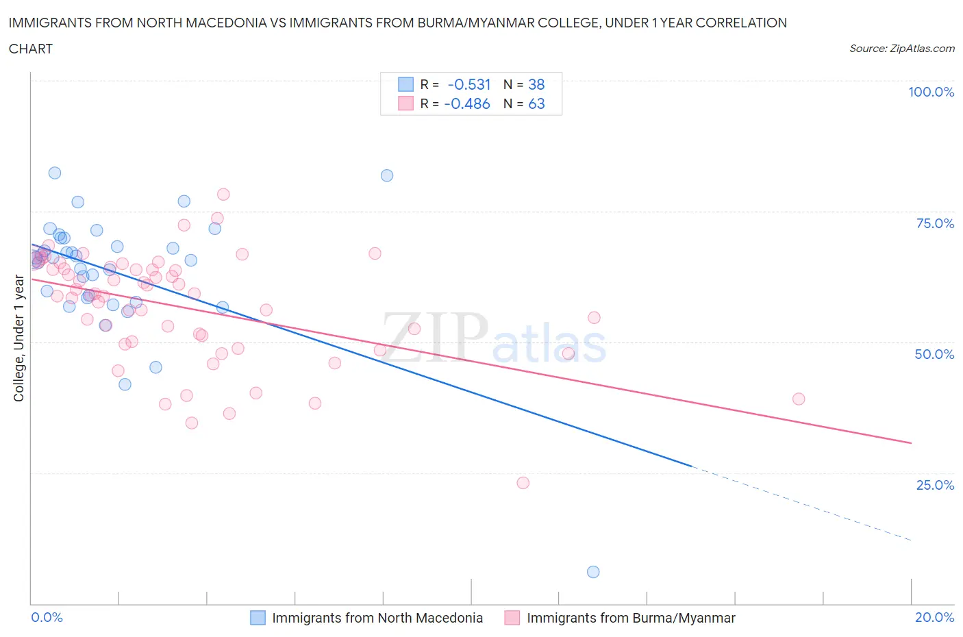 Immigrants from North Macedonia vs Immigrants from Burma/Myanmar College, Under 1 year