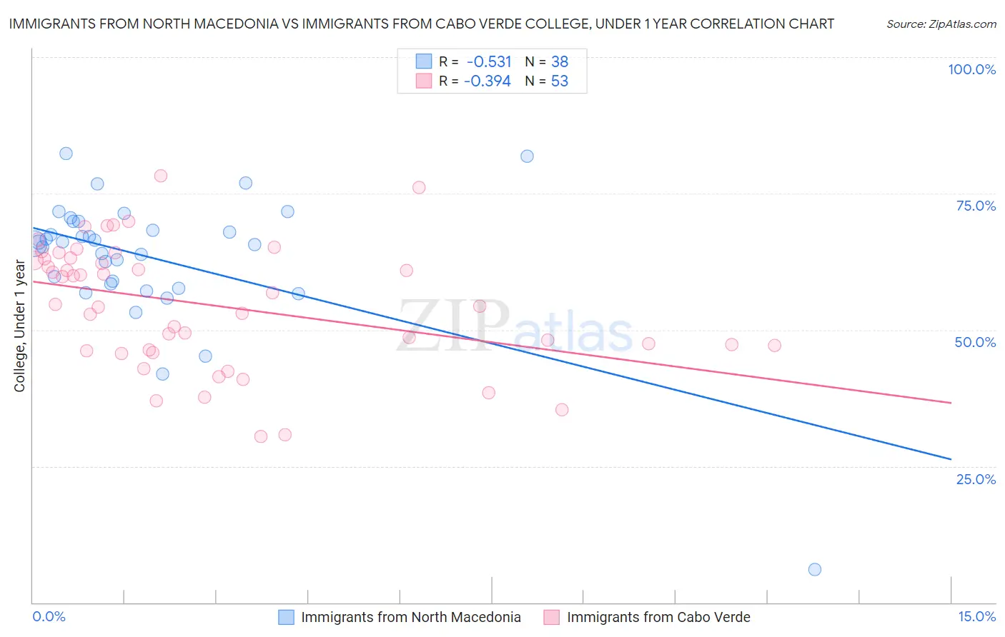 Immigrants from North Macedonia vs Immigrants from Cabo Verde College, Under 1 year