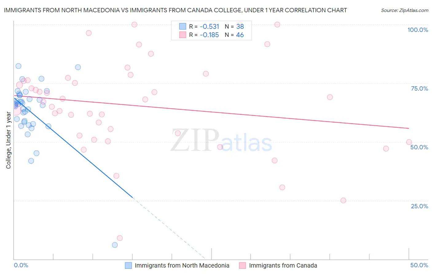Immigrants from North Macedonia vs Immigrants from Canada College, Under 1 year