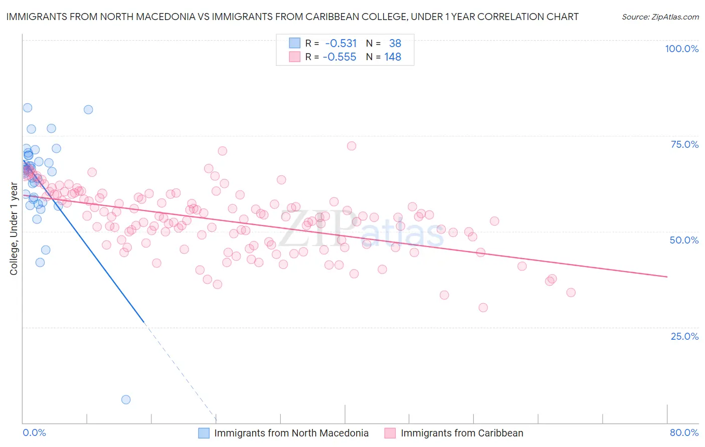 Immigrants from North Macedonia vs Immigrants from Caribbean College, Under 1 year