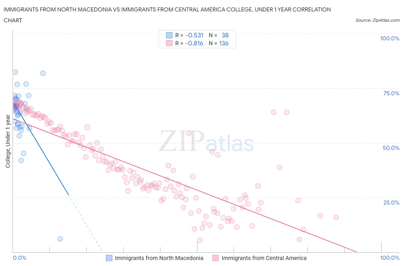 Immigrants from North Macedonia vs Immigrants from Central America College, Under 1 year