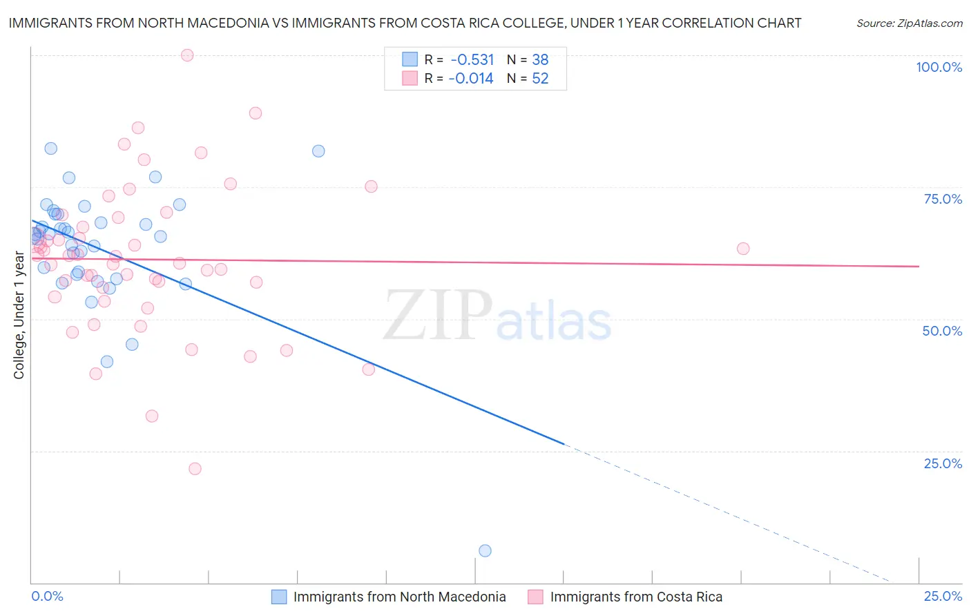 Immigrants from North Macedonia vs Immigrants from Costa Rica College, Under 1 year