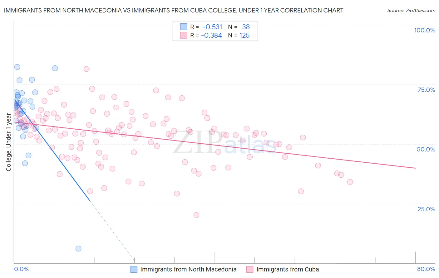 Immigrants from North Macedonia vs Immigrants from Cuba College, Under 1 year